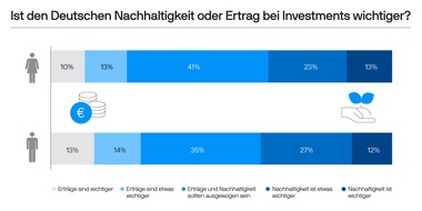 J.P. Morgan Asset Management: Studie von J.P. Morgan Asset Management: Fast drei Viertel der Deutschen investieren bereits nachhaltig