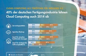 Syntax Systems GmbH & Co. KG: Mittelständische Fertigungsindustrie verkennt noch immer Potenzial der Cloud (FOTO)