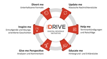 dpa Deutsche Presse-Agentur GmbH: BLOGPOST: DRIVE: Warum „Inspire me“-Artikel die wertvollsten Digital-Inhalte sind