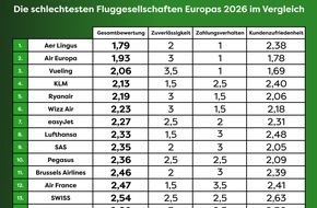 Flightright GmbH: Flightright-Index 2026: Bei Service, P&uuml;nktlichkeit und Entsch&auml;digung bleiben viele Airlines schwach