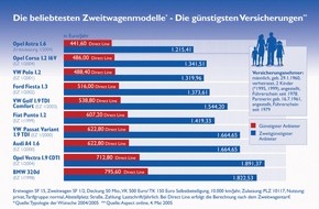 Verti Versicherung AG: Mit dem Zweiten fährt man besser / Niedriger Preis und günstige Versicherung - so sieht der ideale Zweitwagen aus