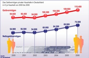 Postbank: Geldvermögen der Deutschen wächst weiter