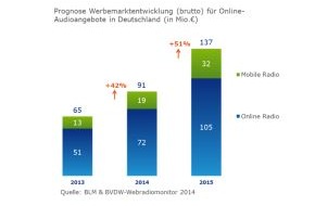 BLM Bayerische Landeszentrale für neue Medien: Das Ohr am Netz: Markt für Audio-Werbung im Internet verdoppelt sich bis 2015 / BLM & BVDW-Webradiomonitor: Steigende Abrufzahlen stimmen positiv
