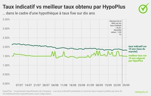 comparis.ch AG: Communiqué de presse: Forte demande des hypothèques fixes à échéance longue