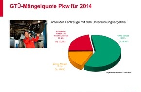 GTÜ Gesellschaft für Technische Überwachung mbH: GTÜ-Report: Pkw-Mängel verharren auf hohem Niveau