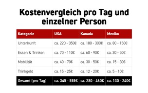 XTB: Drei L&auml;nder, drei Preiswelten: Wo deutsche Fans vor Ort am meisten WM f&uuml;r ihr Geld bekommen