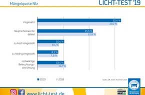 Deutsche Verkehrswacht e.V.: Licht-Test-2019: Keine Verbesserung bei Nutzfahrzeugen