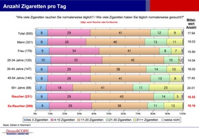 Rauchende Journalisten: 16.5 Zigaretten pro Tag