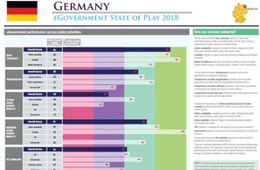 Capgemini: EU eGovernment Benchmark 2018: Umgang mit personenbezogenen Daten entscheidend für Zukunft des eGovernment (FOTO)