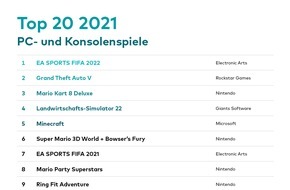 game - Verband der deutschen Games-Branche: Das sind die erfolgreichsten PC- und Konsolenspiele 2021 in Deutschland