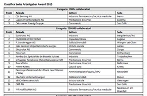 SWISS ARBEITGEBER AWARD: Ieri a Zurigo si è svolta la cerimonia di consegna del 15° Swiss Arbeitgeber Award. CSL Behring AG, Soudronic AG, Wäscherei Bodensee AG e Hunziker Partner AG sono stati nominati migliori datori di lavoro.