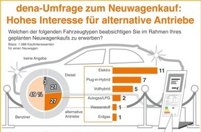 Deutsche Energie-Agentur GmbH (dena): dena-Umfrage: Hohes Interesse an Elektrofahrzeugen