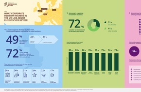 Pressebüro NRW.Global Business: Current company survey / Decision-makers from the United Kingdom want to expand abroad - Germany and Rheinisches Revier in demand