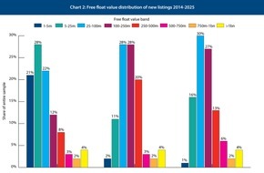 Bertelsmann Stiftung: Europas IPO-Problem beginnt vor dem B&ouml;rsengang: Studie fordert leistungsf&auml;higere Kapitalm&auml;rkte, mehr Investitionen, gr&ouml;&szlig;ere B&ouml;rseng&auml;nge