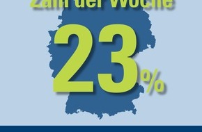 CosmosDirekt: Zahl der Woche: 23 Prozent der männlichen Autofahrer finden vorwärts einparken am schwierigsten. Aber nur 16 Prozent der Frauen haben damit ein Problem. (BILD)