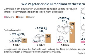 Blitzrechner: Gute Vorsätze: Wie Vegetarier die Klimabilanz verbessern / Veggie-Rechner zeigt Auswirkungen von Fleischkonsum auf das Klima