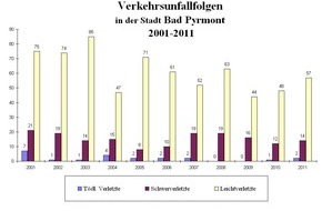 Polizeiinspektion Hameln-Pyrmont/Holzminden: POL-HM: Pressemitteilung der Polizei Bad Pyrmont:Verkehrsstatistik des für das Jahr 2011