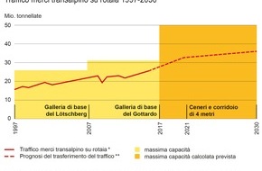 Alpen-Initiative: La ferrovia può gestire l'intero traffico merci che attraversa le Alpi
