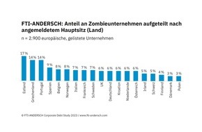 FTI-Andersch AG: Aktuelle Untersuchung / Zombies: Sechs Prozent deutscher Unternehmen an der Börse heute in Zombie-Status / Dunkelziffer im Mittelstand vermutlich höher