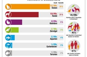 Zentralverband Zoologischer Fachbetriebe Deutschlands e.V. (ZZF): Heimtiere in Deutschland: Hunde, Katzen & Co. in fast jedem zweiten Haushalt