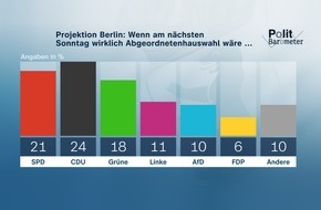 ZDF: ZDF-Politbarometer Extra Berlin I Februar 2023 / Wahl in Berlin: CDU vor SPD vor Grünen / Relativ große Unzufriedenheit mit allen Parteien