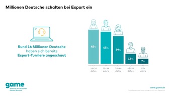 game - Verband der deutschen Games-Branche: Millionen Deutsche schalten bei Esport ein