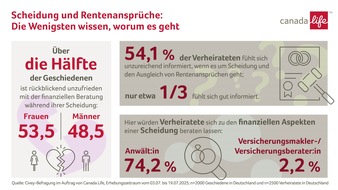 Canada Life Assurance Europe plc: Scheidung und Finanzen: Mehr Beratung gewünscht / Repräsentative Civey-Umfrage im Auftrag von Canada Life