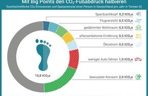 co2online gGmbH: Mit wenigen Big Points viel CO2 vermeiden / 7 Schritte für halbierten CO2-Fußabdruck / Klimaschutz-Tipps für Verbraucher von einfach bis umfangreich / Fußabdruck verkleinern, Handabdruck vergrößern