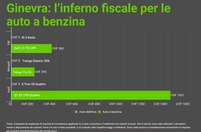 comparis.ch AG: Comunicato stampa: Tasse sui veicoli: enormi differenze tra le tariffe