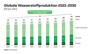 Roland Berger: Roland Berger Studie: Wasserstoffproduktion von 110 Millionen Tonnen pro Jahr für 2030 erwartet