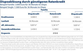 CHECK24 GmbH: Wie man mit einem Ratenkredit der Dispofalle entkommt