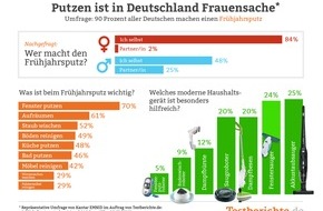 Testberichte.de: EMNID-Umfrage im Auftrag von Testberichte.de: Frühjahrsputz ist immer noch Frauensache