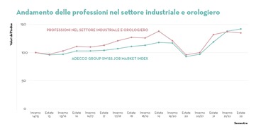 Adecco Group: Comunicato stampa: Si arresta la crescita delle offerte di lavoro