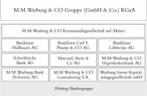 M.M.Warburg & CO (AG & Co.) Kommanditgesellschaft auf Aktien: Warburg Bank schließt das Geschäftsjahr 2012 dank diversifiziertem Geschäftsmodell und konservativer Risikopolitik gut ab (BILD)