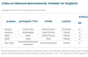CHECK24 GmbH: Video-on-Demand: 45 Prozent Preisunterschiede bei Streamingdiensten