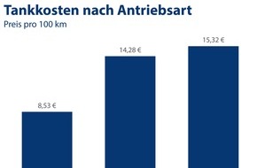 CHECK24 GmbH: Strom vs. Benzin & Diesel: E-Autos trotz hoher Strompreise günstiger als Verbrenner