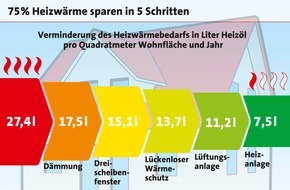 LBS Infodienst Bauen und Finanzieren: Energiewende im Eigenheim