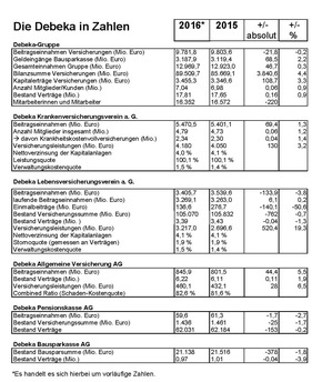 Debeka-Gruppe 2016 mit mehr Verträgen und neuen Mitgliedern