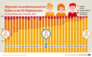 EUROSTAT: Der Gesundheitszustand von über 95% der Kinder in der EU gilt als gut oder sehr gut