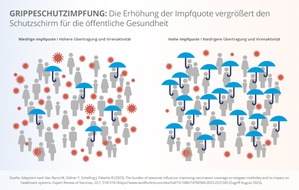 Mylan Germany GmbH (A Viatris Company): Pressemitteilung: Bevorstehender Start der Grippesaison 2023/2024: Viatris beginnt Auslieferung der Grippeschutzimpfstoffe – Experten plädieren für Erhöhung der Impfquoten