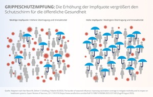 Viatris Germany GmbH: Pressemitteilung: Bevorstehender Start der Grippesaison 2023/2024: Viatris beginnt Auslieferung der Grippeschutzimpfstoffe &ndash; Experten pl&auml;dieren f&uuml;r Erh&ouml;hung der Impfquoten