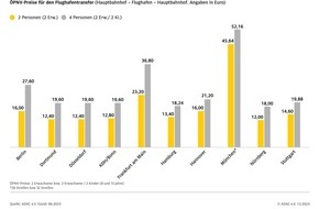 ADAC Hessen-Thüringen e.V.: Erst fliegen, dann blechen - ADAC Preisvergleich Flughafenparken Frankfurt