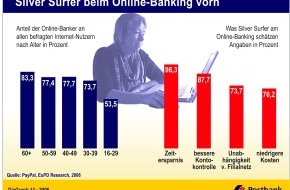 Postbank: Silver Surfer beim Online-Banking vorn
