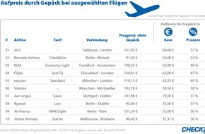 CHECK24 GmbH: Flüge: Ein Koffer kostet bis zu 95 Euro extra pro Stecke