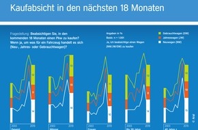 Aral AG: Neunte Auflage der repräsentativen Studie "Trends beim Autokauf 2019" / Lust am Autokauf weiter hoch - Tendenz geht zum Gebrauchtwagen