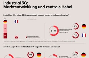 BearingPoint GmbH: Industrial 5G: 90 Prozent der deutschen Anbieter sehen sich als technologisch reif, doch der wirtschaftliche Nutzen bleibt vielfach aus