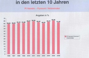 Polizeiinspektion Hameln-Pyrmont/Holzminden: POL-HM: Polizeiinspektion legt "Unternehmenszahlen" vor: Weniger Straftaten / Leichter Rückgang der Aufklärungsquote