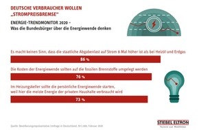 STIEBEL ELTRON: Umfrage: Verbraucher wollen STROMPREISBREMSE in Deutschland