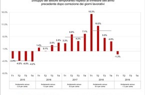 swissstaffing - Verband der Personaldienstleister der Schweiz: Swiss Staffingindex - Calo dell'1,3 per cento per il settore del lavoro temporaneo