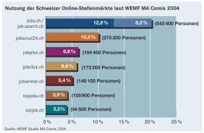 jobs.ch ag: jobs.ch ist Marktführer der Schweizer Online-Stellenmärkte - Bestätigung von WEMF
